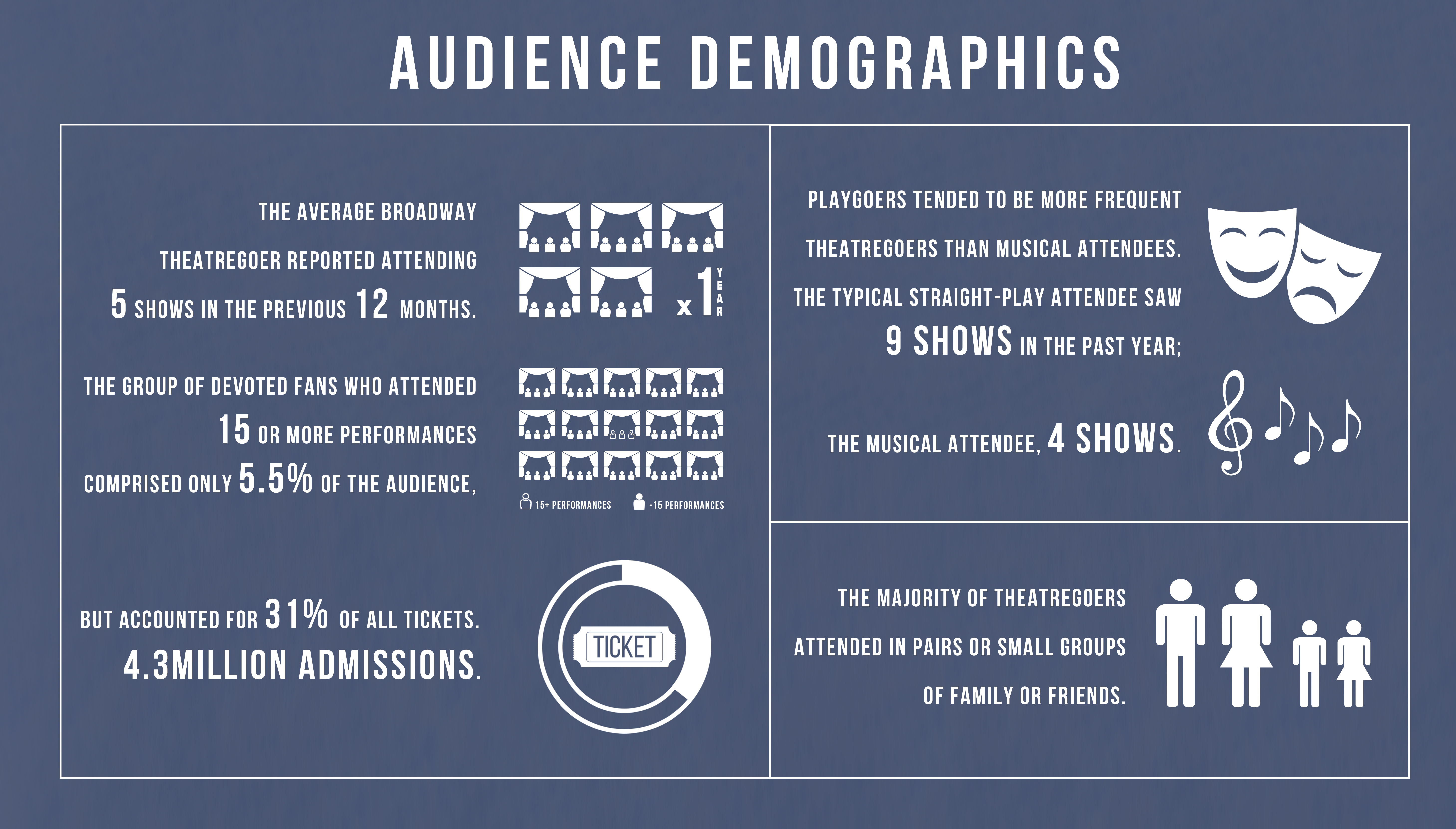 Audience Demographics table