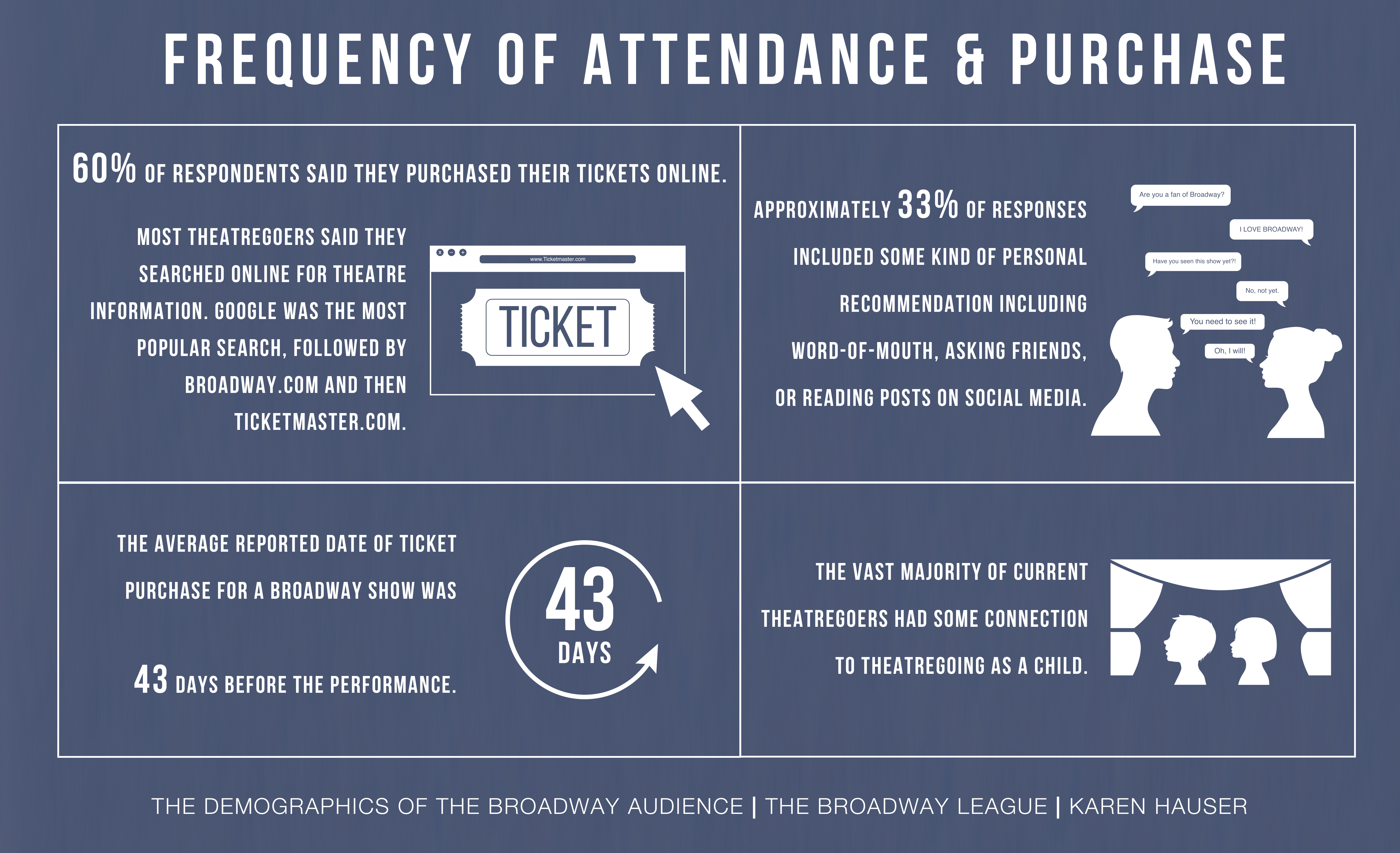 Frequency of attendance purchase