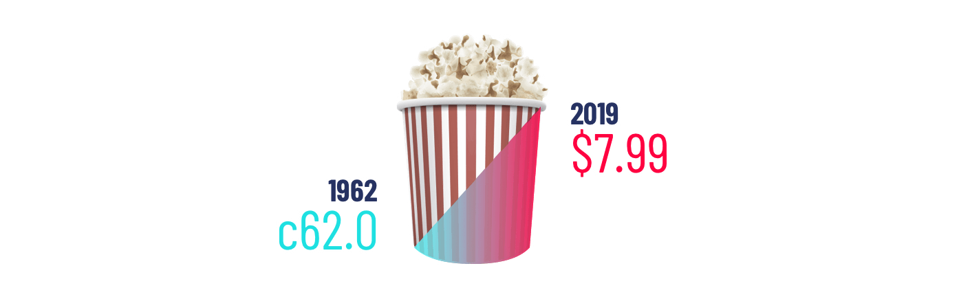 Popcorn Price 1962 vs 2019