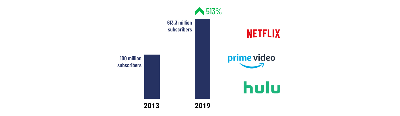 Netflix Hulu Prime Subscriptions 2019