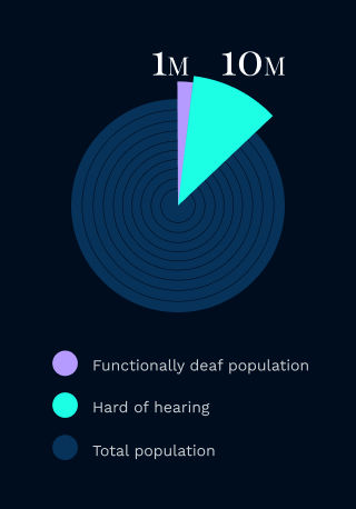 hearing pie chart
