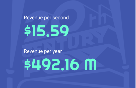 20th century fox revenue