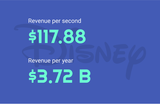 disney revenues