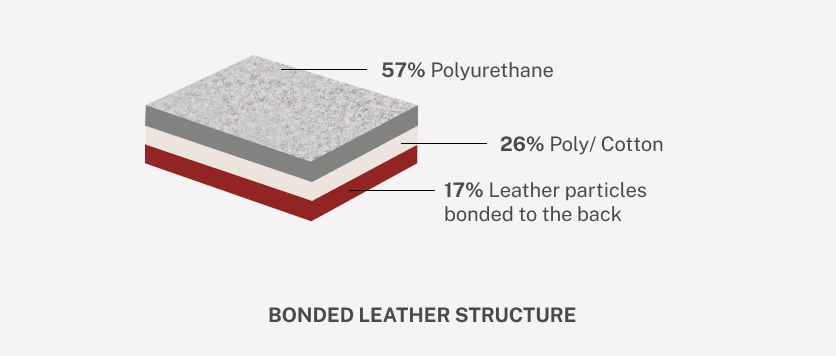 bonded-leather-structure