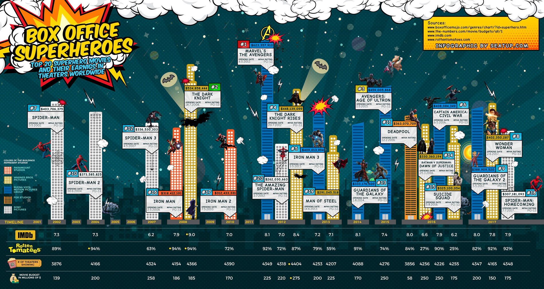 Box Office Rankings Of The Top Super Hero Films Seatup Com